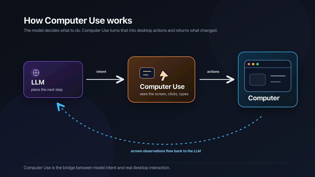 Computer use as part of the agent tool layer